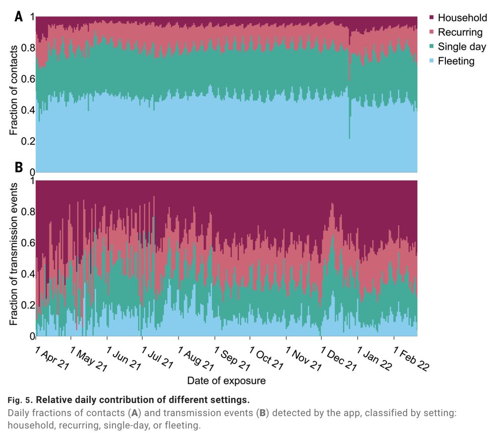 Figure showing relative daily fractions of contacts which were from households, recurring, single day or fleeting encounters, and the corresponding proportions of transmissions. Christmas Day stands out as having many more household contacts and fewer fleeting contacts than usual.