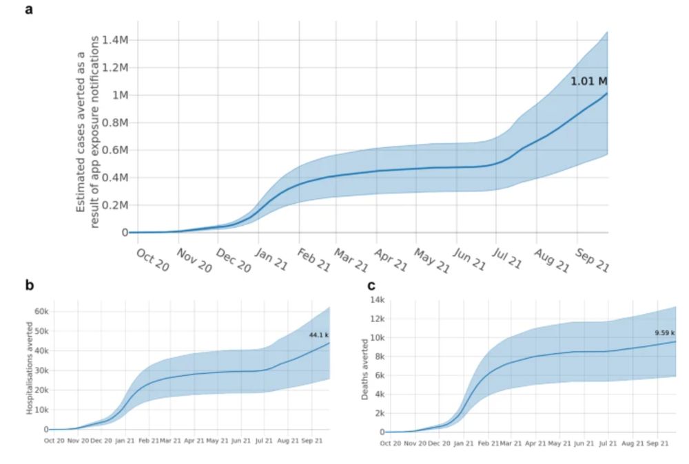 Graphs showing cumulative numbers of cases, hospitalisations and deaths averted in the app's first year.