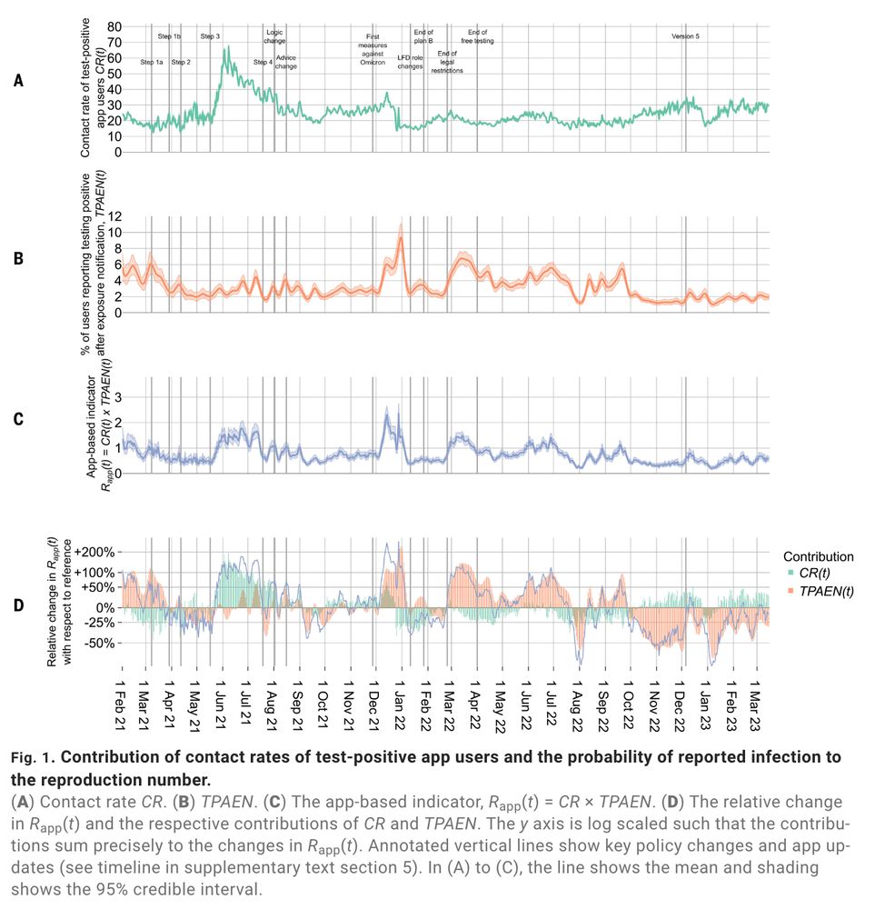 Figure showing the contributions of (a) contact rates and (b) probability of reported infection to (c) the reproduction number.