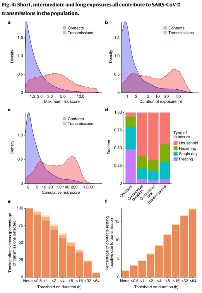 Figure showing how short, intermediate and long exposures all contribute to COVID transmission