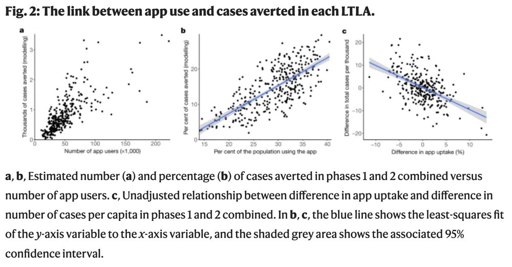 Figure showing that app use and total number of cases averted were positively correlated.