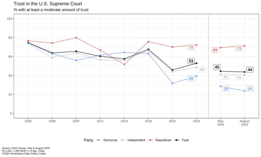 Public Trust in US Supreme Court Hits Record Low, Survey Finds