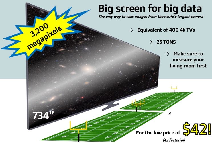 A mildly convincing fake TV ad for a 734" TV, shown next to two American football fields and a tiny tiny person for scale. Text reads: Big screen for big data. The only way to view images from the world's largest camera. Equivalent of 400 4k TVs. 25 tons. Make sure to measure your living room first. For the low price of $42! (42 factorial)
