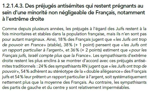 Extrait d'un rapport de la CNCDH titré "Des préjugés antisémites qui restent prégnants au sein d'une minorité non négligeable de Français, notamment à l'extrême droite"