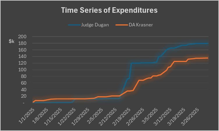 Time series line graph of campaign expenditures