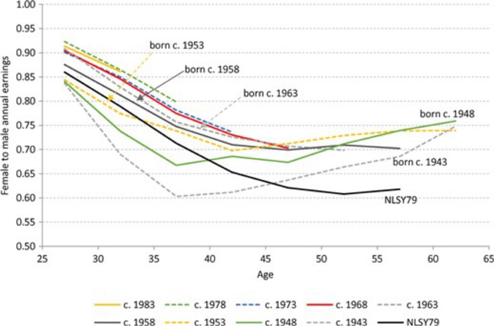 The other side of the mountain: women’s employment and earnings over the family cycle