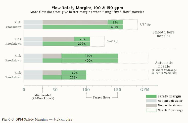 Nozzle flow safety margins for automatic and smooth-bore nozzles at 100 and 150 gpm.  Knockdown safety margins are very large in all four cases.  Kink margins are big for automatic, but only about 29% for smooth-bore, regardless of tip size.