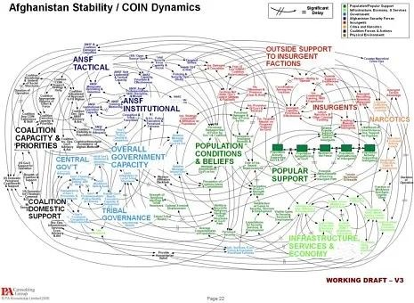 The classic "Afghanistan Stability/COIN Dynamics" Department of Defense PowerPoint slide. The one where it was "once we understand this, we understand the war".

It's an incomprehensible mess of multicolored spaghetti connecting things like "POPULATION CONDITIONS AND BELIEFS" to "TRIBAL GOVERNANCE" to "NARCOTICS".