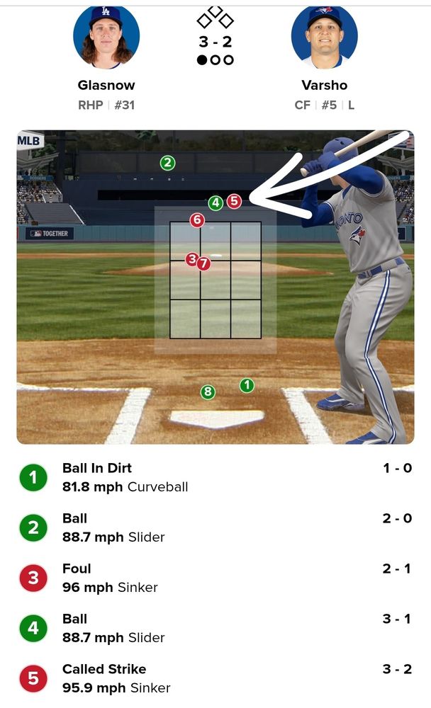 A ball well above the plate that should have been a walk to Daulton Varsho is called a strike by the umpire. It robbed the Jays of a run