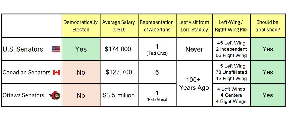 A table with the rows "US Senators, Canadian Senators, and Ottawa Senators", with the following answers, in order, based on the following columns:

DEMOCRATICALLY ELECTED: Yes, no, no
AVERAGE SALARY: $174,000, $127,700, $3.5 million
REPRESENTATION OF ALBERTANS: 1 (Ted Cruz), 6, 1 (Ridly Greig)
LAST VISIT FROM LORD STANLEY: Never, 100+ years ago, 100+ years ago
LEFT WING/RIGHT WING MIX: 45/53, 15/12, 4 left wings 4 centers 4 right wings
SHOULD BE ABOLISHED? Yes, Yes, Yes