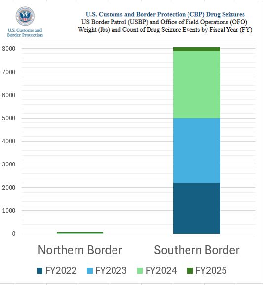 Excel bar chart showing US CBP seizures 2022-2025 at northern border (70 lbs, barely visible) vs. southern border (8,070)