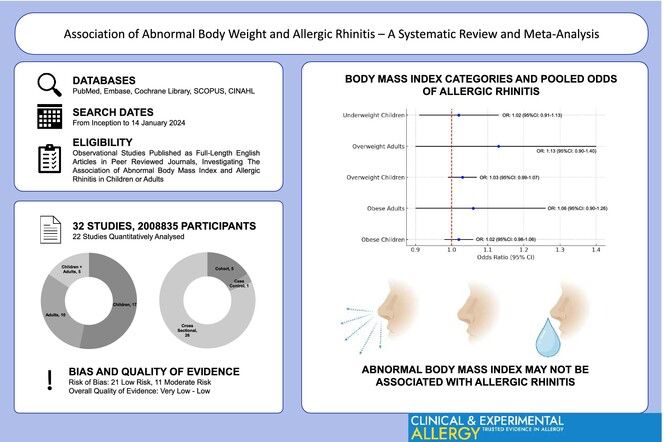 Abnormal BMI may not be associated with AR. This study adds to the expanding literature on the association between non-normal BMI and atopic diseases. Further prospective studies are needed to explore the longitudinal relationship between BMI and AR and the effect of weight loss interventions on AR, given the limits of existing literature.