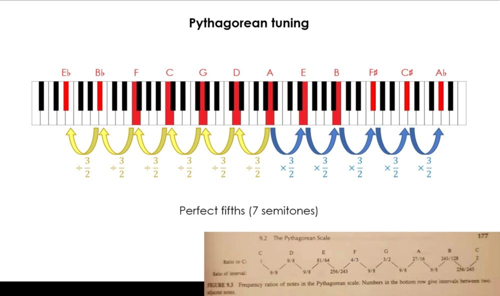 Afinación pitagórica explicada sobre un piano con reacciones para explicar las quintas.