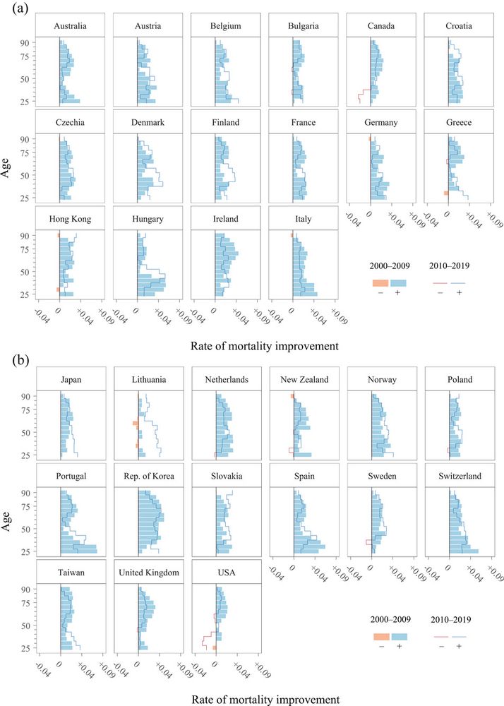 Rates of mortality improvement decomposed by age across countries from 2000-2019