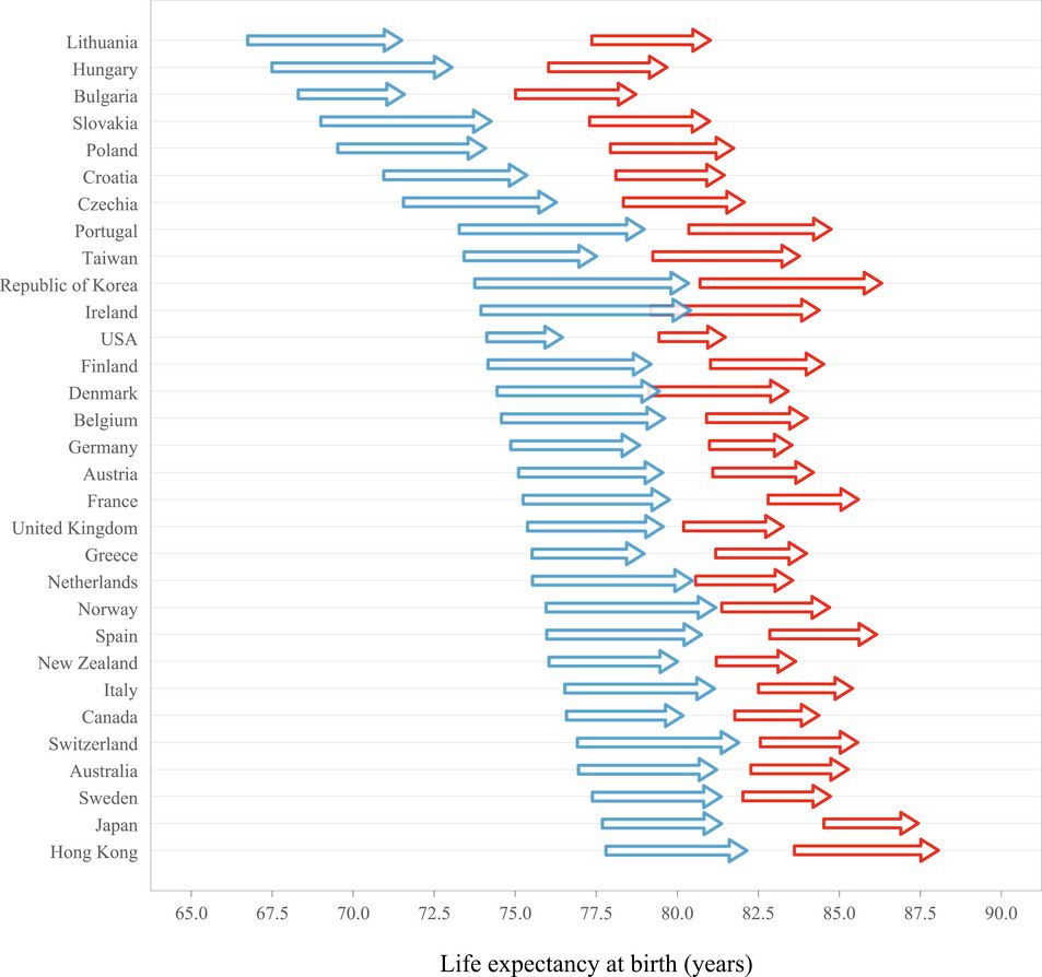 Male and female life expectancy at birth for high income countries, in 2000 (tail of arrow) and 2019 (head of arrow)