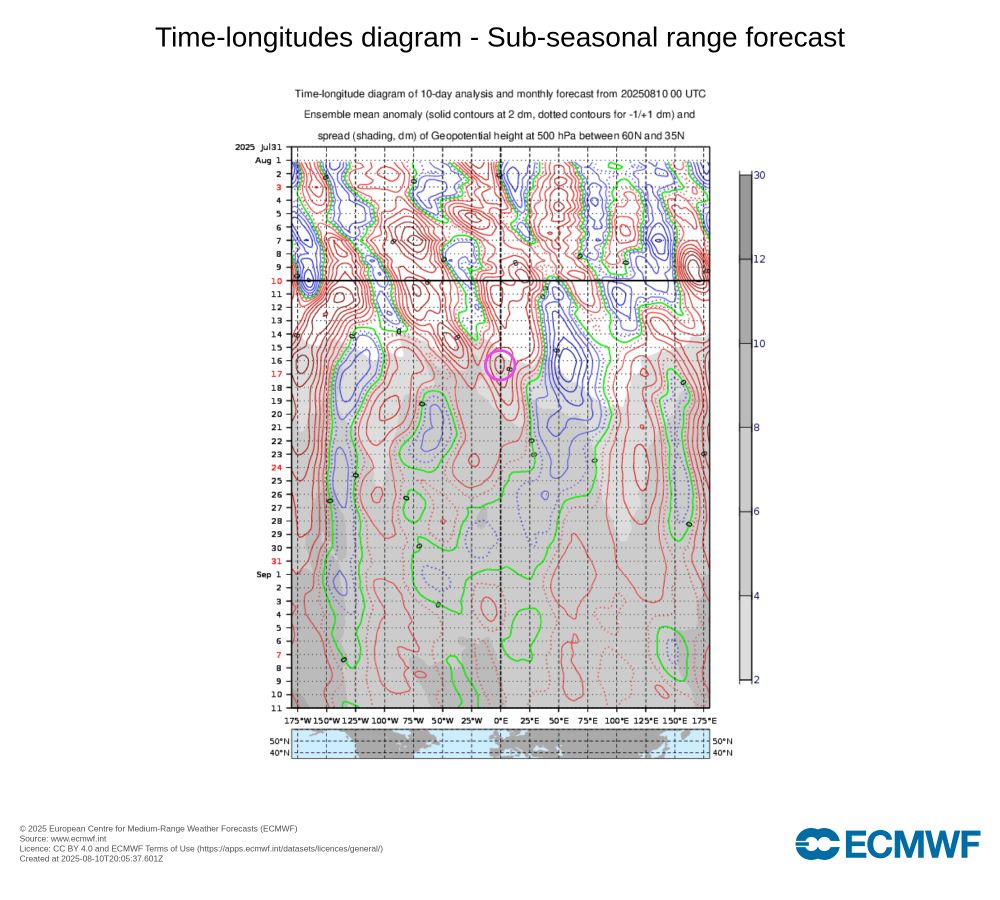 Diagramme de Hovmöller longitude / anomalie Z500 sur la bande de latitude 35-60°N. 
Initialisation du 10 août. 
Crete en Z500 le 16/17 août avec une anomalie moyenne de 10 à12dam et un écart type inférieur à 4 dam