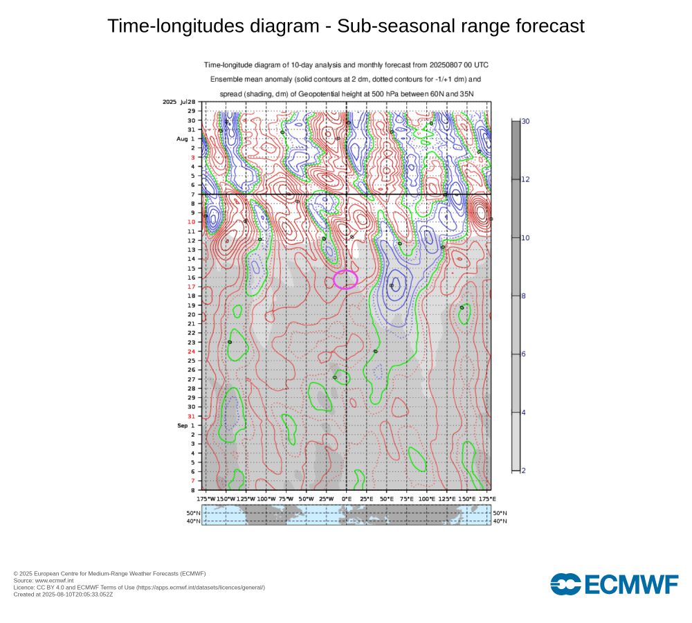 Diagramme de Hovmöller longitude / anomalie Z500 sur la bande de latitude 35-60°N. 
Initialisation du 7 août. 
Col en Z500 le 16/17 août avec une anomalie moyenne de 4 à 6 dam et un écart type de 4 dam