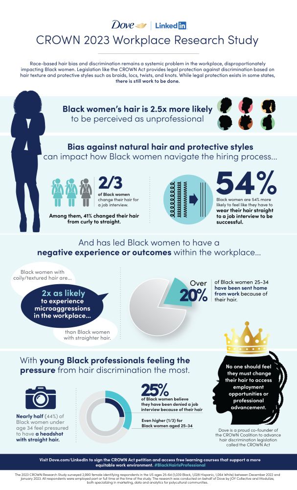 Infographic titled ‘CROWN 2023 Workplace Research Study’ by Dove and LinkedIn, showing that Black women’s hair is 2.5 times more likely to be perceived as unprofessional. It reports that two-thirds of Black women change their hair for a job interview, and 54% feel they need to straighten their hair to succeed. The graphic also shows that Black women with coily or textured hair are twice as likely to experience microaggressions at work, over 20% of Black women aged 25-34 have been sent home because of their hair, 44% of Black women under 34 feel pressured to have straight hair, and 25% believe they’ve been denied a job interview because of their hair. A crown icon underscores that no one should feel they must change their hair to access opportunities.