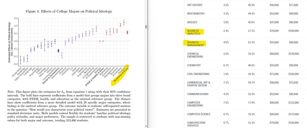 A screenshot of a table from a paper titled "Changing Minds: How Academic Fields Shape Political Attitudes" placed along side a screenshot of a table titled "Labor Market Outcomes of College Graduates by Major."