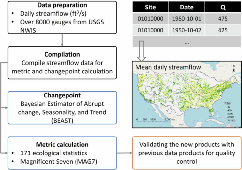 Streamflow in the United States: Characteristics, trends, regime shifts, and extremes - Scientific Data