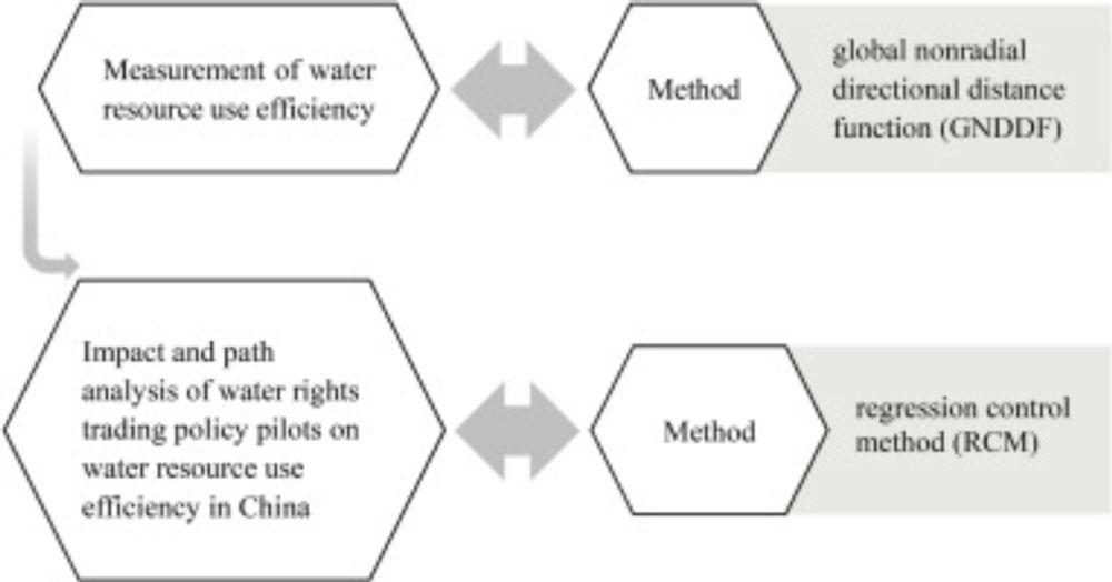 The impact of water rights trading on water resource use efficiency: Evidence from China's water rights trading pilots