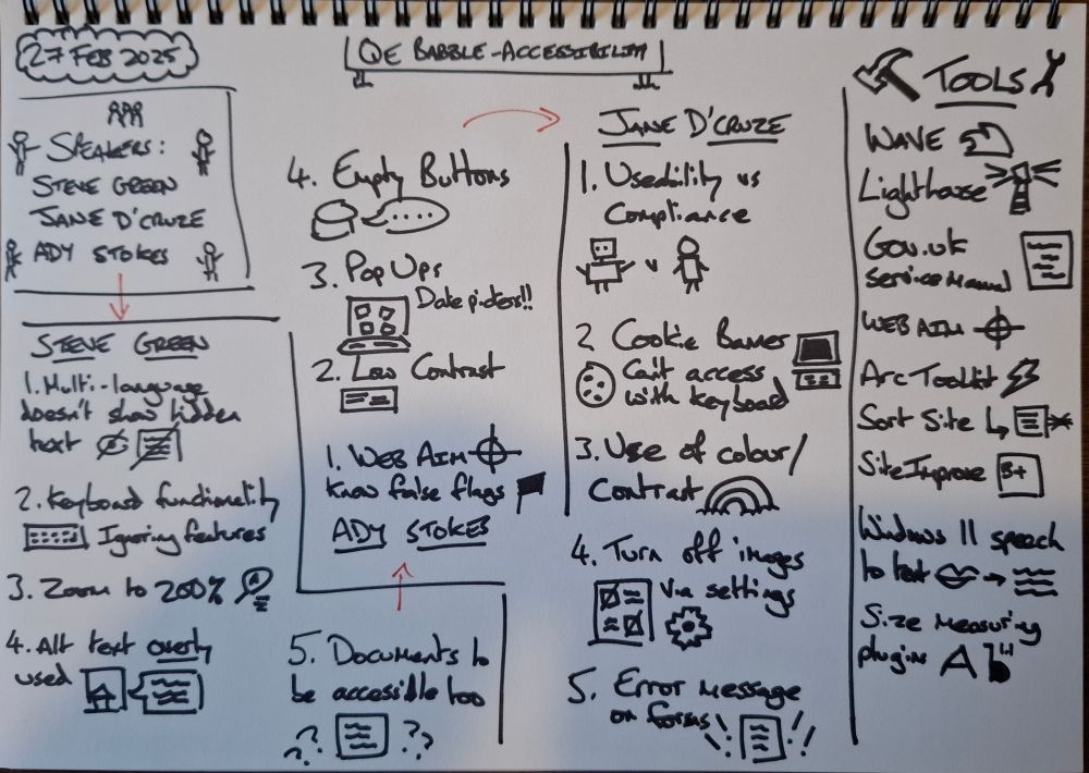 Sketch note for a talk on Accessibility. Includes speakers of Steve Green, Jane D'Cruze, and Ady Stokes.
Suggestions from them include multi-language sites not applying to alt text, colour contrasts, keyboard use, zoom, and more.