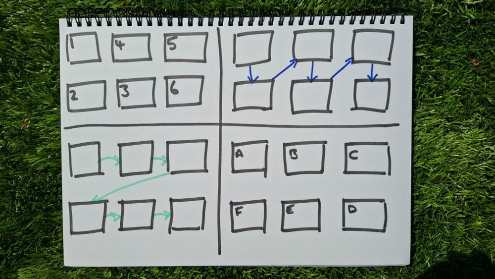 Photo of a page, broken into four quadrants, and each quadrant has six tiles. The top left have the tiles going 1 to 6, in a pattern going down, right, up, right, down, with 1 in the top left and 6 in the bottom right. The second quadrant has blue arrows connecting the tiles in a zig zag pattern, going down, up and to the right, down, up to the right and down again. The third quadrant has the tiles going A to C in the top row, to D in the bottom right, and to the left E then F. The fourth quadrant has green arrows, starting in the top left and connecting the top row, then going from the top right to the bottom left with a long arrow, and further arrows across the bottom tiles.