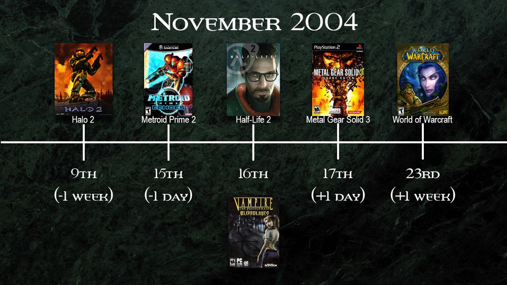 A timeline of releases in November 2004: Halo 2, Metroid Prime 2, Half-Life 2, Metal Gear Solid 3, and World of Warcraft