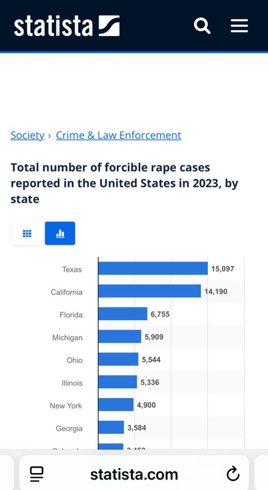 Graphic showing forcible rape stats across states. Guess who leads the pack? Yep, that would be Texas. 