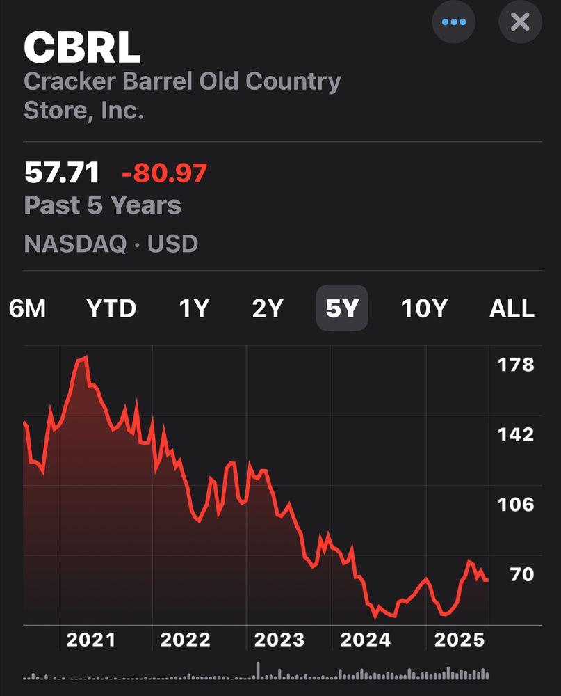 The Cracker Barrel has been tanking the last 5 years as this graph shows. It was around $180 per share and is now in the $70’s. 
