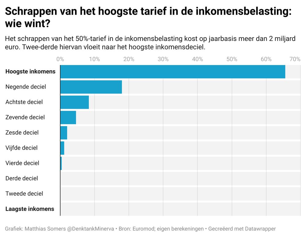 Grafiek die het aandeel van de fiscale kost dat naar elk inkomensdeciel vloeit toont: twee-derde naar het hoogste inkomensdeciel, 18% naar het negende deciel, acht procent naar het achtste deciel, minder dan 5% naar het zevende deciel, 2% naar het zesde deciel, 1% naar het vijfde deciel, en nul procent voor de lagere inkomensdecielen.