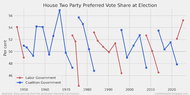 Graph shows the two-party preferred for Labor and the Coalition since 1946, and which party was in government. 