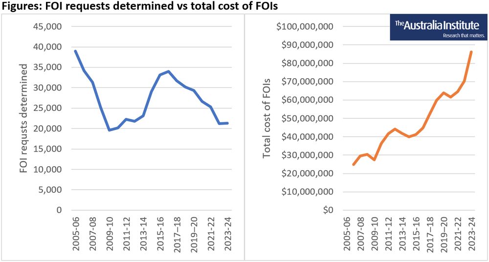 Number of FOI requests determined is at lowest rate since 2011-12, but the cost of running the FOI system has hit new highs.