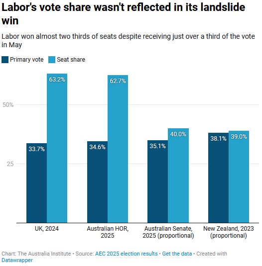 Labor won almost two thirds of seats despite receiving just over a third of the vote in May. Graph compares UK 2024, Australian House of Reps, Australian Senate and New Zealand 2023. Proportional representation systems deliver more proportional results. 