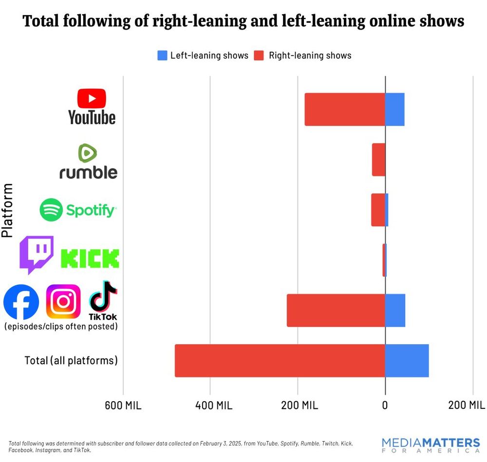 O gráfico mostra a quantidade total de seguidores de programas online com viés à direita (em vermelho) e à esquerda (em azul) nas principais plataformas digitais, de acordo com dados coletados em 3 de fevereiro de 2025. Ele foi produzido pela Media Matters for America.

🧭 Principais observações por plataforma:
📺 YouTube
➡️ A direita tem uma base de seguidores significativamente maior que a esquerda.

📹 Rumble
➡️ Quase exclusivamente dominado por programas de direita.

🎧 Spotify
➡️ Predomínio da direita, embora com presença menor em relação ao YouTube.

🟪 Twitch / Kick
➡️ Presença mínima de ambos os lados, mas com leve vantagem para a esquerda no Twitch.

📱 Redes sociais (Facebook, Instagram, TikTok)
➡️ Aqui, os programas de esquerda superam os da direita, especialmente em TikTok e Instagram.

📊 Total (todas as plataformas somadas)
➡️ Programas de direita têm um número maior de seguidores somando todas as plataformas.