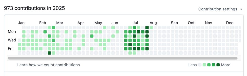 screenshot of kevinodotnet's github commit count for 2025 to date, showing a significant increase starting in July 2025