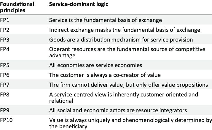 Table showing foundational principles of Service-Dominant Logic
FP1: Service is the fundamental basis of exchange
FP2: Indirect exchange masks the fundamental basis of exchange
FP3: Goods are a distribution mechanism for service provision
FP4: Operant resources are the fundamental source of competitive advantage
FP5: All economies are service economies
FP6: The customer is always a co-creator of value
FP7: The firm cannot deliver value, but only offer value propositions
FP8: A service-centered view is inherently customer oriented and relational
FP9: All social and economic actors are resource integrators
FP10: Value is always uniquely and phenomenologically determined by the beneficiary
