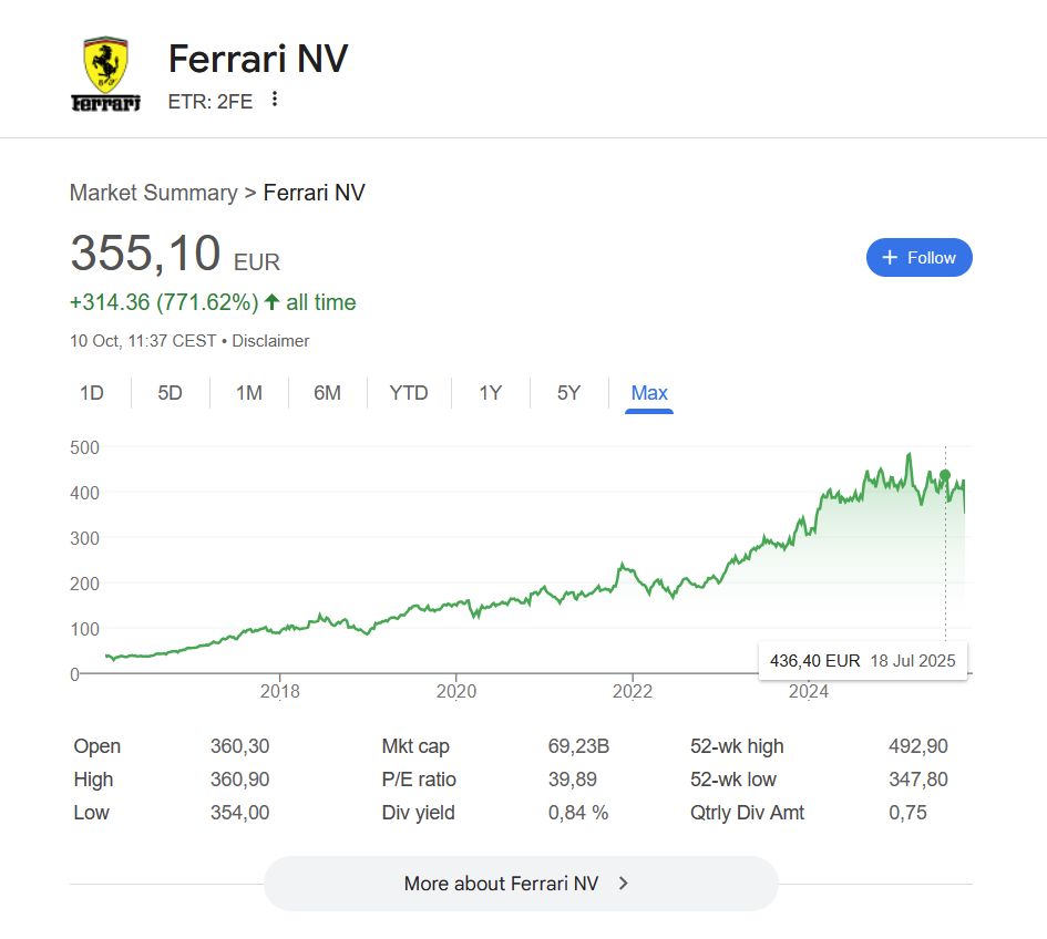 stock chart of Ferrari
