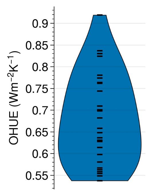 A violin plot showing the distribution of ocean heat uptake efficiency (OHUE) across 28 CMIP6 models. The OHUE values span a range of approx. 0.5 -- 1 W/m²K