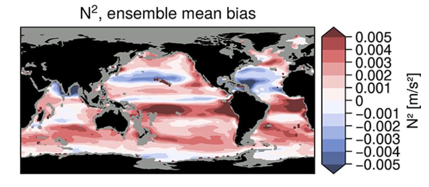 A map showing the difference in historical upper-ocean stratification between the CMIP6 ensemble mean and observations (ECCO state estimate). The models have a more strongly stratified upper ocean in the Tropics, midlatitude Southern Ocean, and subpolar North Atlantic.