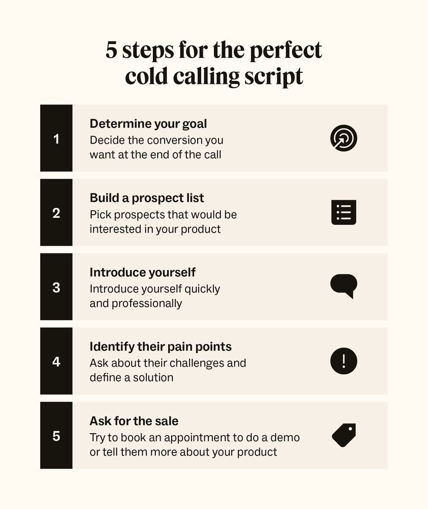 Infographic titled '5 steps for the perfect cold calling script' with black numbered boxes (1-5) and corresponding descriptions: 1. Determine your goal - Decide the conversion you want at the end of the call; 2. Build a prospect list - Pick prospects that would be interested in your product; 3. Introduce yourself - Introduce yourself quickly and professionally; 4. Identify their pain points - Ask about their challenges and define a solution; 5. Ask for the sale - Try to book an appointment to do a demo or tell them more about your product. Each step has a simple black icon on the right side.