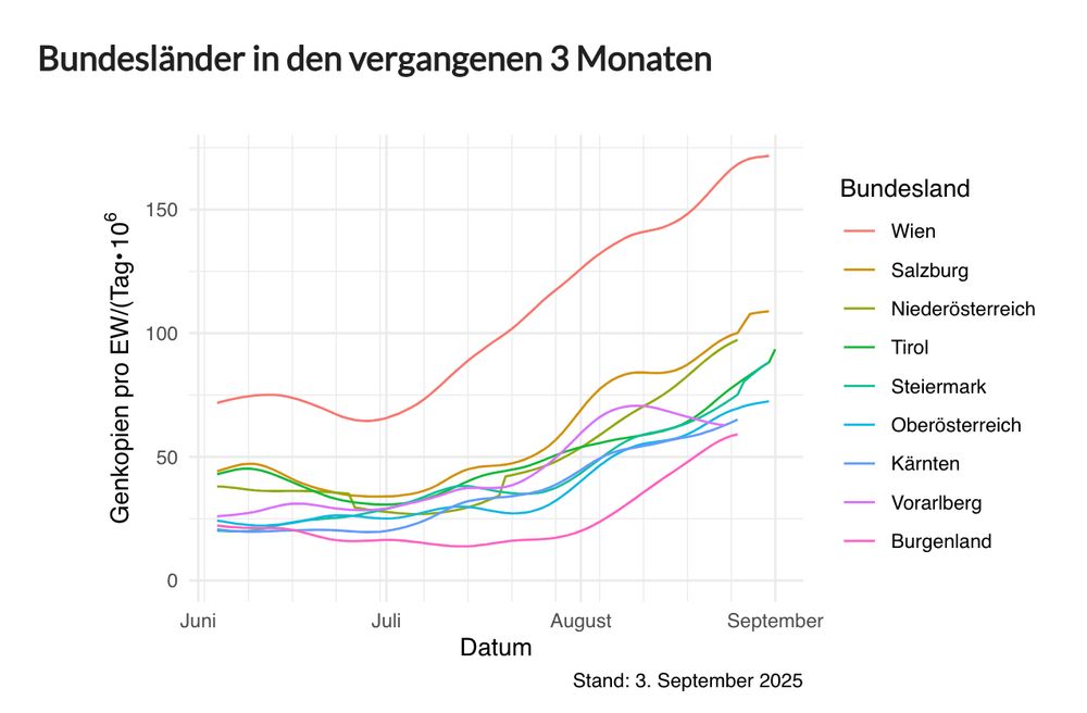 COVID-Abwasserwerte bundesländerweise. Vergangene 3 Monate.
