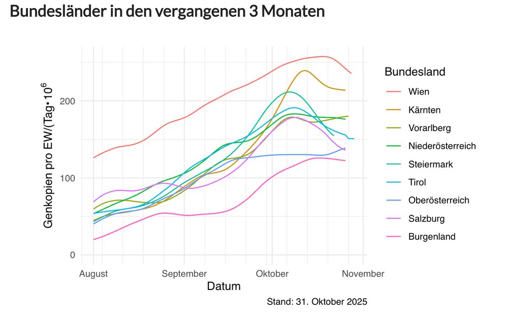 Liniengrafik COVID-Abwasserwerte