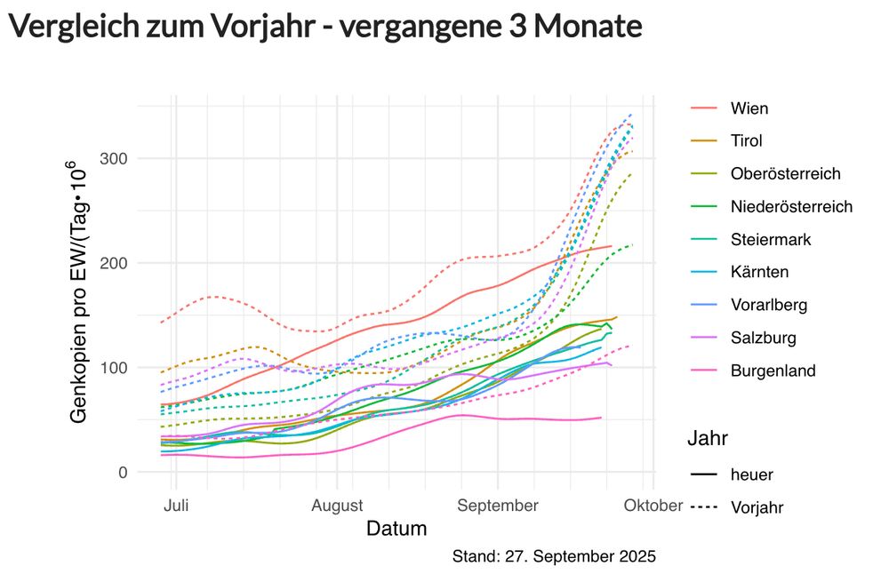 Liniendiagramm: Entwicklung der COVID-Abwasserwerte in österreichischen Bundesländern über drei Monate. X-Achse: Datum, Y-Achse: Genkopien pro EWL pro Tag•10^6. Bundesländer sind farblich codiert.
