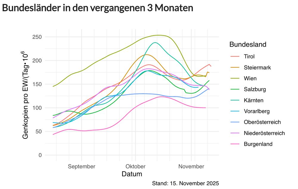 Liniengrafik Abwasserwerte Bundesländer