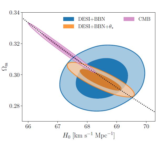 Contour plot in LCDM of CMB vs DES+BBN