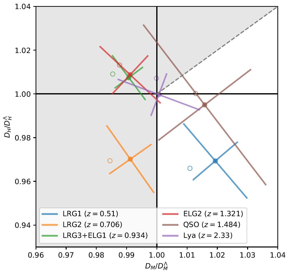 DESI data points compared to ΛCDM model