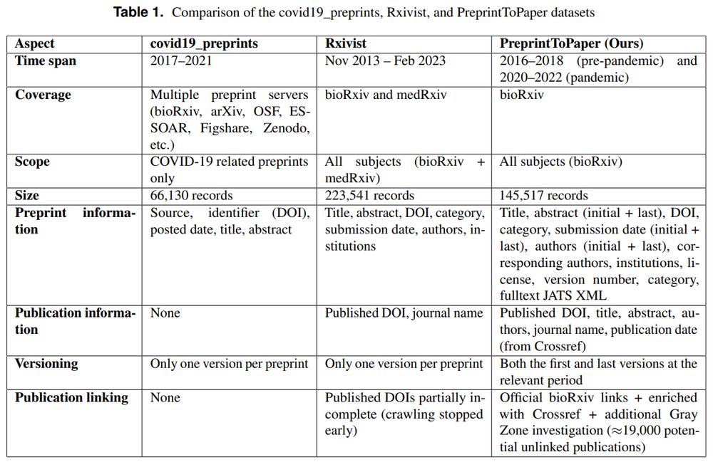 Comparison of the covid19_preprints, Rxivist, and PreprintToPaper datasets