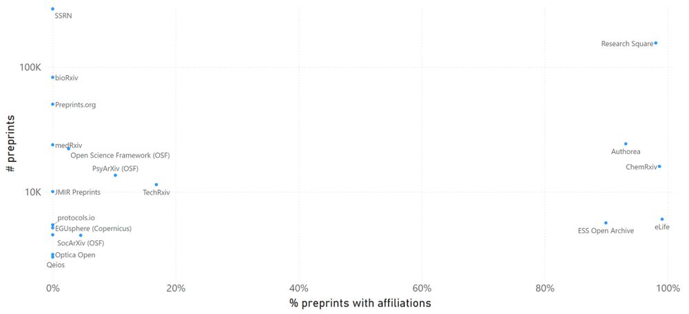 Availability of author affiliation metadata for different preprint servers