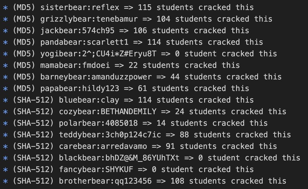 * (MD5) sisterbear:reflex => 115 students cracked this
* (MD5) grizzlybear:tenebamur => 104 students cracked this
* (MD5) jackbear:574ch95 => 106 students cracked this
* (MD5) pandabear:scarlett1 => 114 students cracked this
* (MD5) yogibear:2^;CU4i*Z#Eryu8T => 0 student cracked this
* (MD5) mamabear:fmdoei => 22 students cracked this
* (MD5) barneybear:amanduzzpower => 44 students cracked this
* (MD5) papabear:hildy123 => 61 students cracked this
* (SHA-512) bluebear:clay => 114 students cracked this
* (SHA-512) cozybear:BETHANDEMILY => 24 students cracked this
* (SHA-512) polarbear:4085018 => 14 students cracked this
* (SHA-512) teddybear:3ch0p124c7ic => 88 students cracked this
* (SHA-512) carebear:arredavamo => 91 students cracked this
* (SHA-512) blackbear:bhDZ@&M_86YUhTXt => 0 student cracked this
* (SHA-512) fancybear:SHYKUF => 0 student cracked this
* (SHA-512) brotherbear:qq123456 => 108 students cracked this